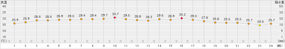 かほく(>2022年06月27日)のアメダスグラフ