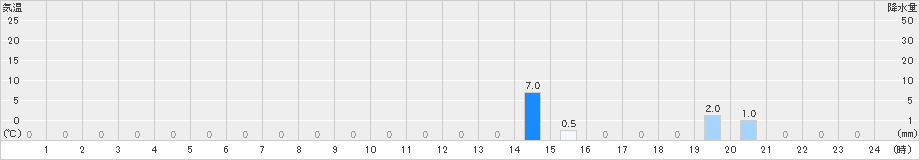 若桜(>2022年06月27日)のアメダスグラフ