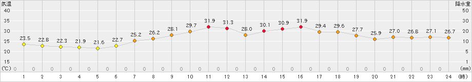 財田(>2022年06月27日)のアメダスグラフ