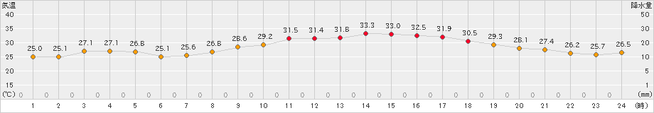 朝倉(>2022年06月27日)のアメダスグラフ