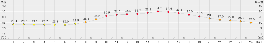 日田(>2022年06月27日)のアメダスグラフ