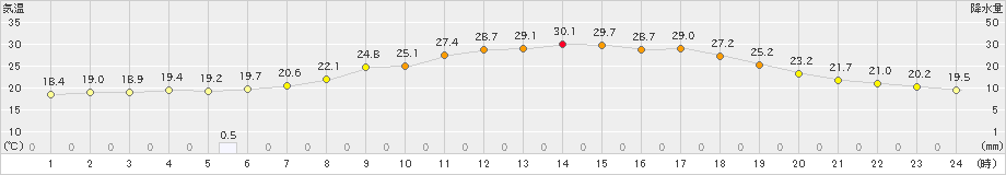 鞍岡(>2022年06月27日)のアメダスグラフ