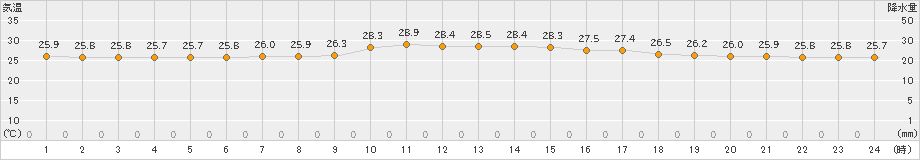 上中(>2022年06月27日)のアメダスグラフ