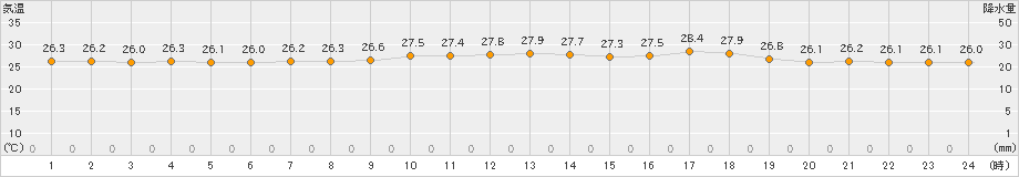 中之島(>2022年06月27日)のアメダスグラフ