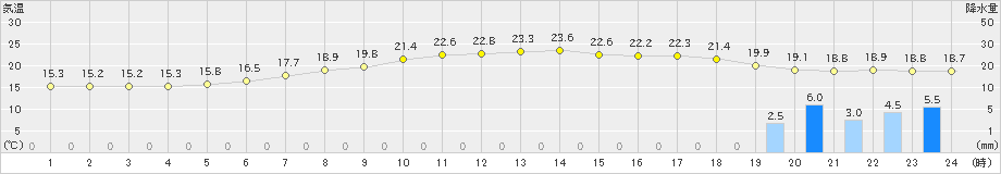 旭川(>2022年06月28日)のアメダスグラフ