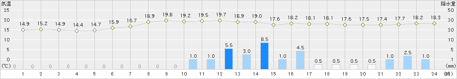 蘭越(>2022年06月28日)のアメダスグラフ