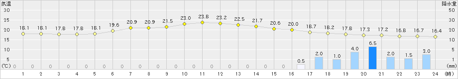 新得(>2022年06月28日)のアメダスグラフ