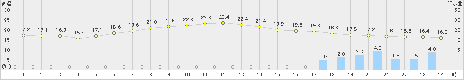 鹿追(>2022年06月28日)のアメダスグラフ