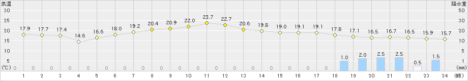 駒場(>2022年06月28日)のアメダスグラフ