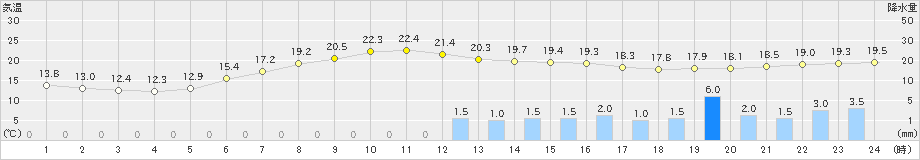 新和(>2022年06月28日)のアメダスグラフ