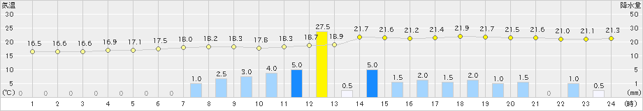 奥尻(>2022年06月28日)のアメダスグラフ