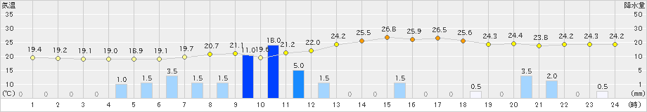 青森(>2022年06月28日)のアメダスグラフ