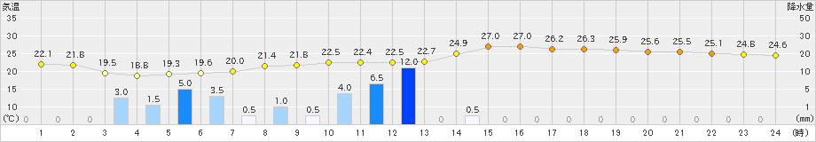 十和田(>2022年06月28日)のアメダスグラフ