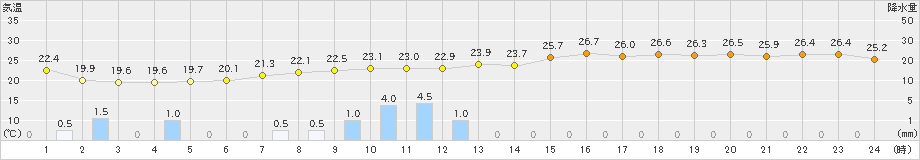 軽米(>2022年06月28日)のアメダスグラフ