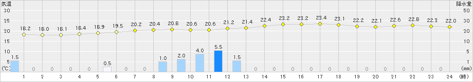 奥中山(>2022年06月28日)のアメダスグラフ