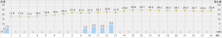 葛巻(>2022年06月28日)のアメダスグラフ