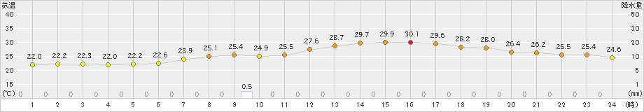 江刺(>2022年06月28日)のアメダスグラフ