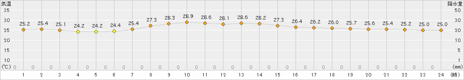 富士(>2022年06月28日)のアメダスグラフ