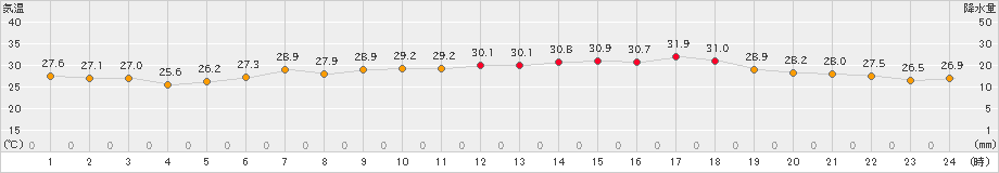 セントレア(>2022年06月28日)のアメダスグラフ