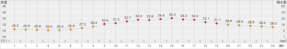 京都(>2022年06月28日)のアメダスグラフ