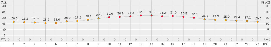 豊中(>2022年06月28日)のアメダスグラフ