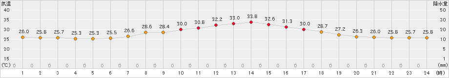 西脇(>2022年06月28日)のアメダスグラフ