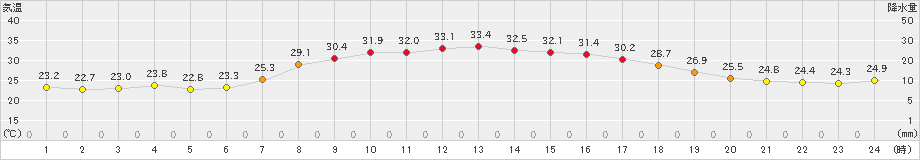 かつらぎ(>2022年06月28日)のアメダスグラフ