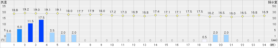 浜益(>2022年06月29日)のアメダスグラフ