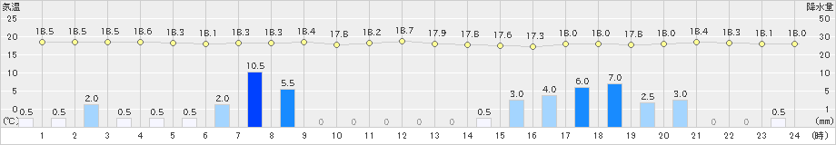 米岡(>2022年06月29日)のアメダスグラフ