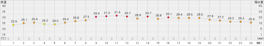 日立(>2022年06月29日)のアメダスグラフ