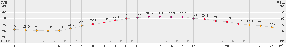 さいたま(>2022年06月29日)のアメダスグラフ