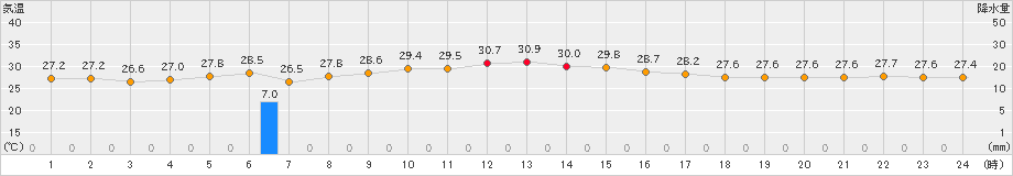 南鳥島(>2022年06月29日)のアメダスグラフ