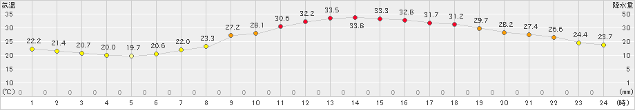 諏訪(>2022年06月29日)のアメダスグラフ