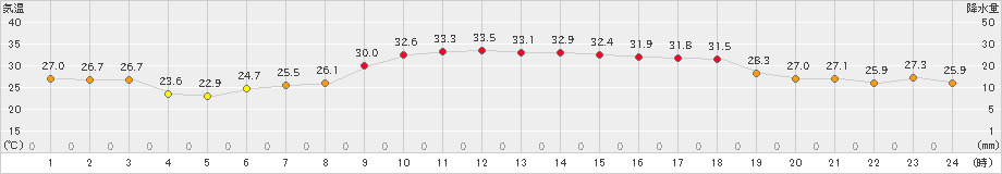 朝日(>2022年06月29日)のアメダスグラフ