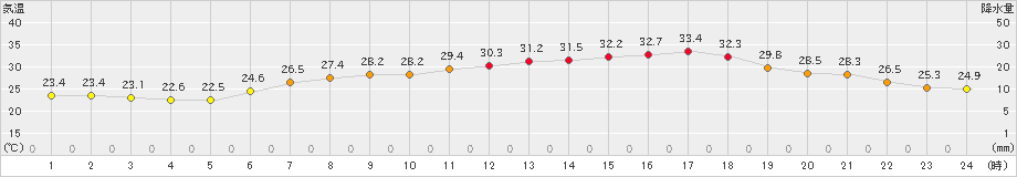 今津(>2022年06月29日)のアメダスグラフ