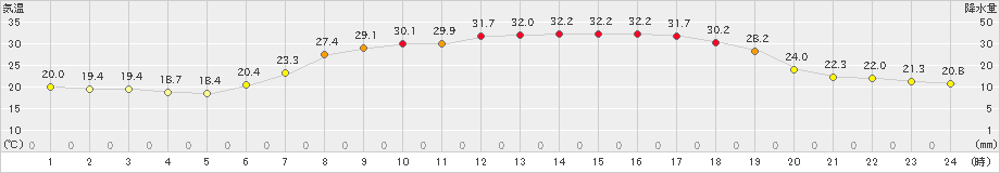 信楽(>2022年06月29日)のアメダスグラフ