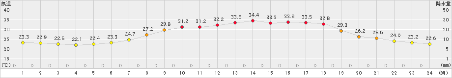 久世(>2022年06月29日)のアメダスグラフ