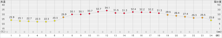 海陽(>2022年06月29日)のアメダスグラフ