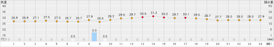 仲筋(>2022年06月29日)のアメダスグラフ