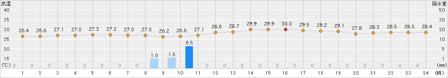 盛山(>2022年06月29日)のアメダスグラフ