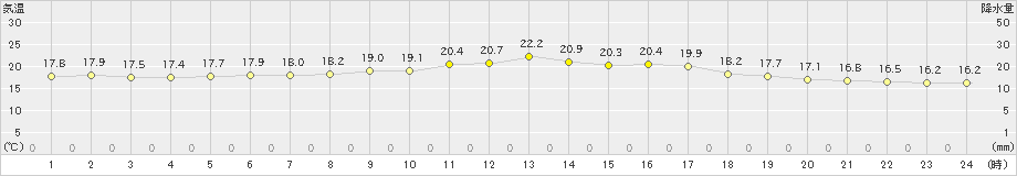 月形(>2022年06月30日)のアメダスグラフ