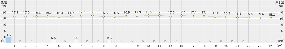 夕張(>2022年06月30日)のアメダスグラフ