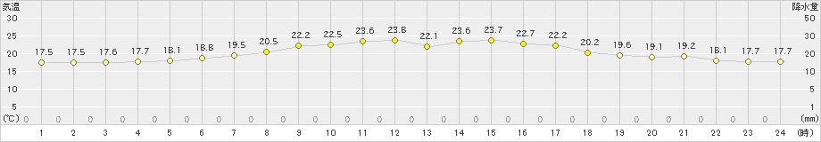 共和(>2022年06月30日)のアメダスグラフ