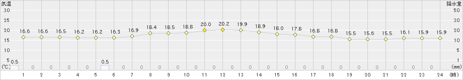 真狩(>2022年06月30日)のアメダスグラフ