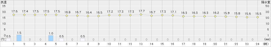 厚真(>2022年06月30日)のアメダスグラフ