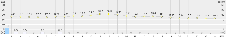 穂別(>2022年06月30日)のアメダスグラフ