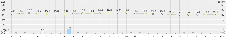 白老(>2022年06月30日)のアメダスグラフ