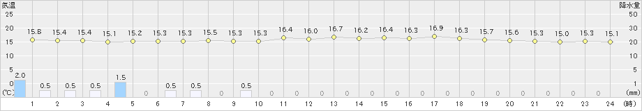 日高門別(>2022年06月30日)のアメダスグラフ