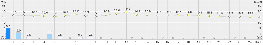 三石(>2022年06月30日)のアメダスグラフ