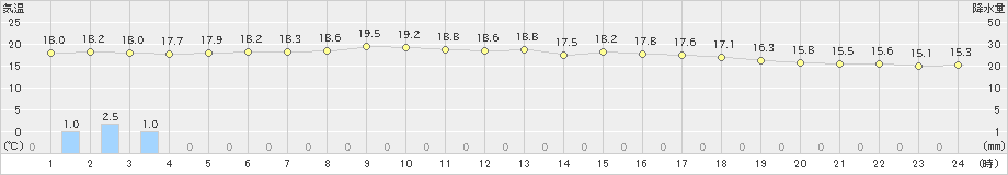 森(>2022年06月30日)のアメダスグラフ